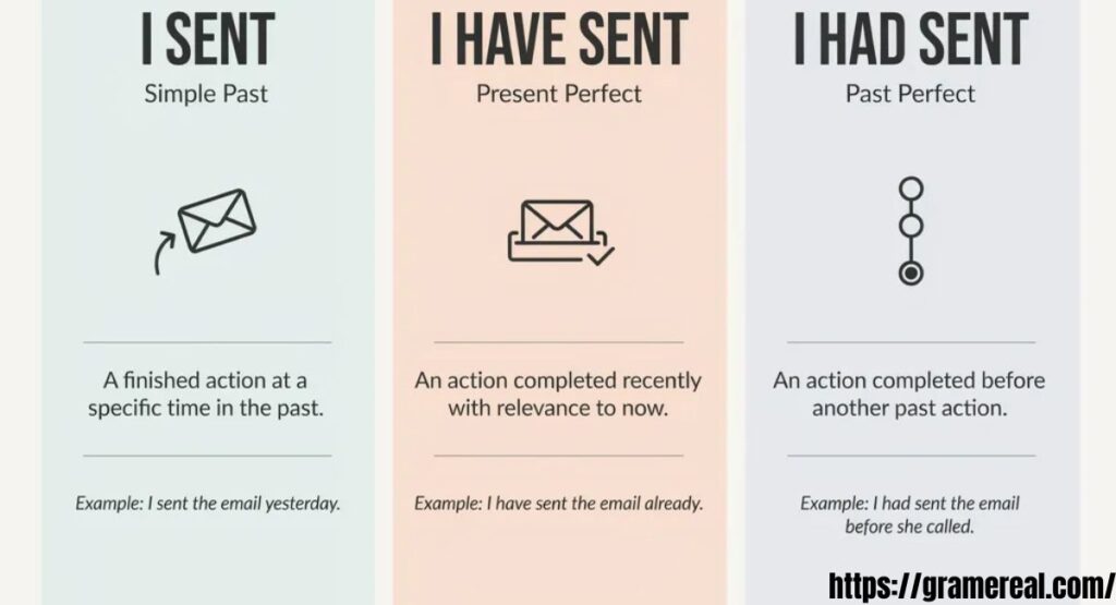 I Sent vs I Have Sent vs I Had sent